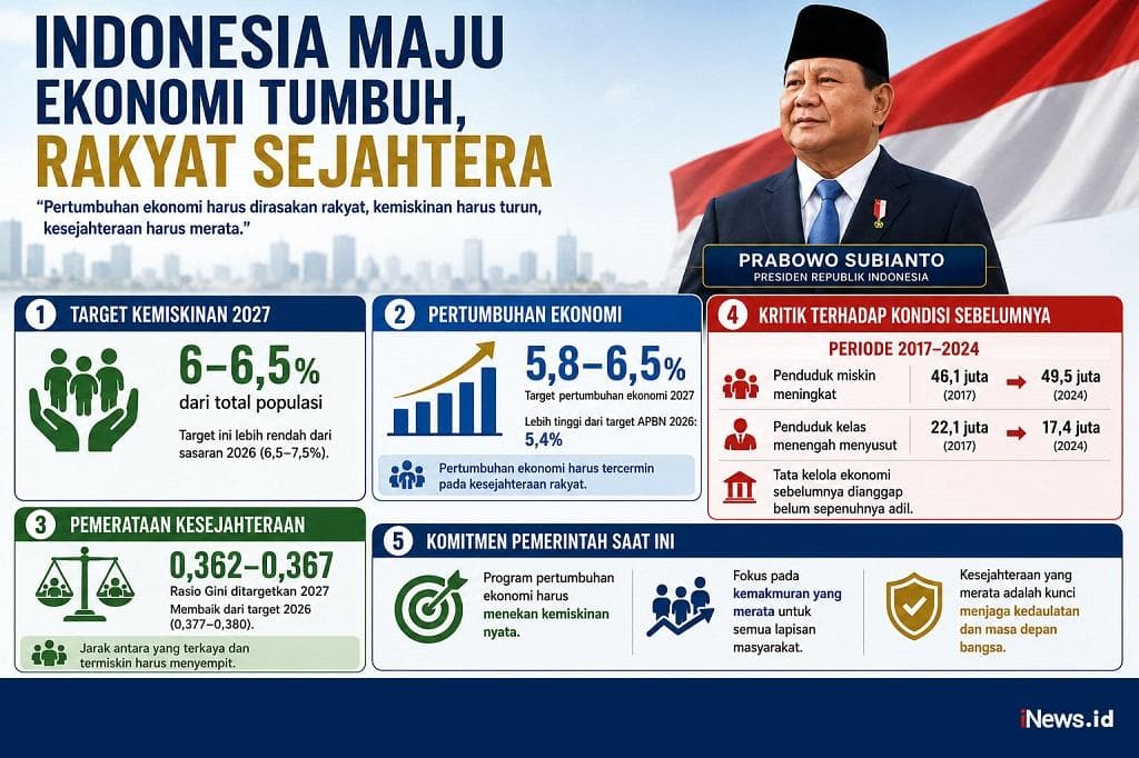 Prabowo Targetkan Kemiskinan Turun Jadi 6 Persen, Pertumbuhan Ekonomi Harus Berdampak ke Rakyat
