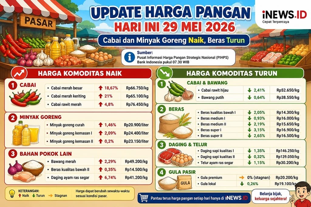 Update Harga Pangan 29 Mei 2026, Cabai hingga Minyak Goreng Kompak Naik