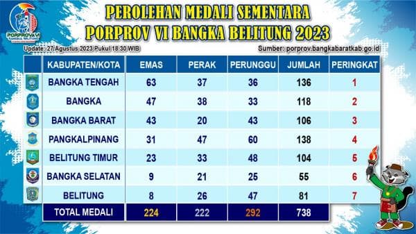 Kumpulkan 136 Medali, Bangka Tengah Kokoh di Puncak Klasemen Sementara Porprov VI Babel