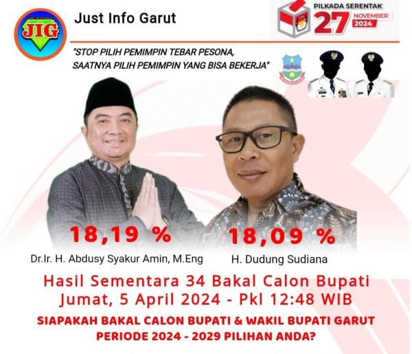 Hasil Polling Sementara Strawpol Pilkada Garut, Dua Balon Bupati Bersaing Rebut Peringkat 1