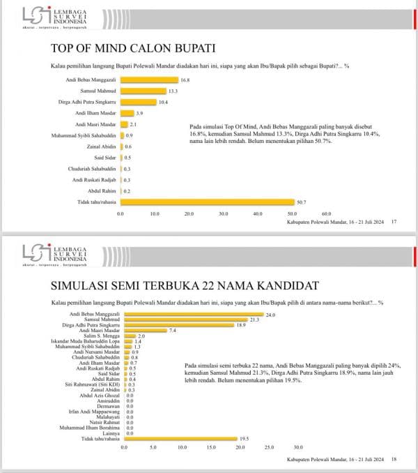 Survei LSI: Andi Bebas Manggazali Unggul Telak, Siap Menangkan Pilkada Polman 2024 Survei LSI: Andi Bebas Manggazali Unggul Telak, Siap Menangkan Pilkada Polman 2024