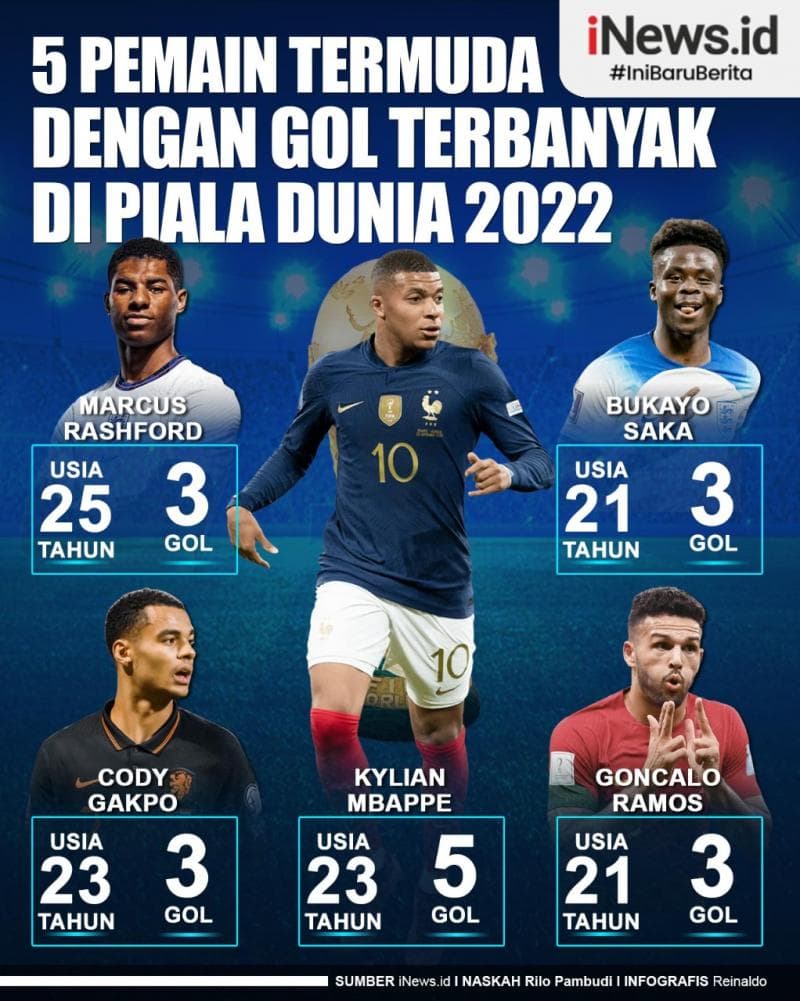 Infografis 5 Pemain Termuda dengan Gol Terbanyak di Piala Dunia 2022