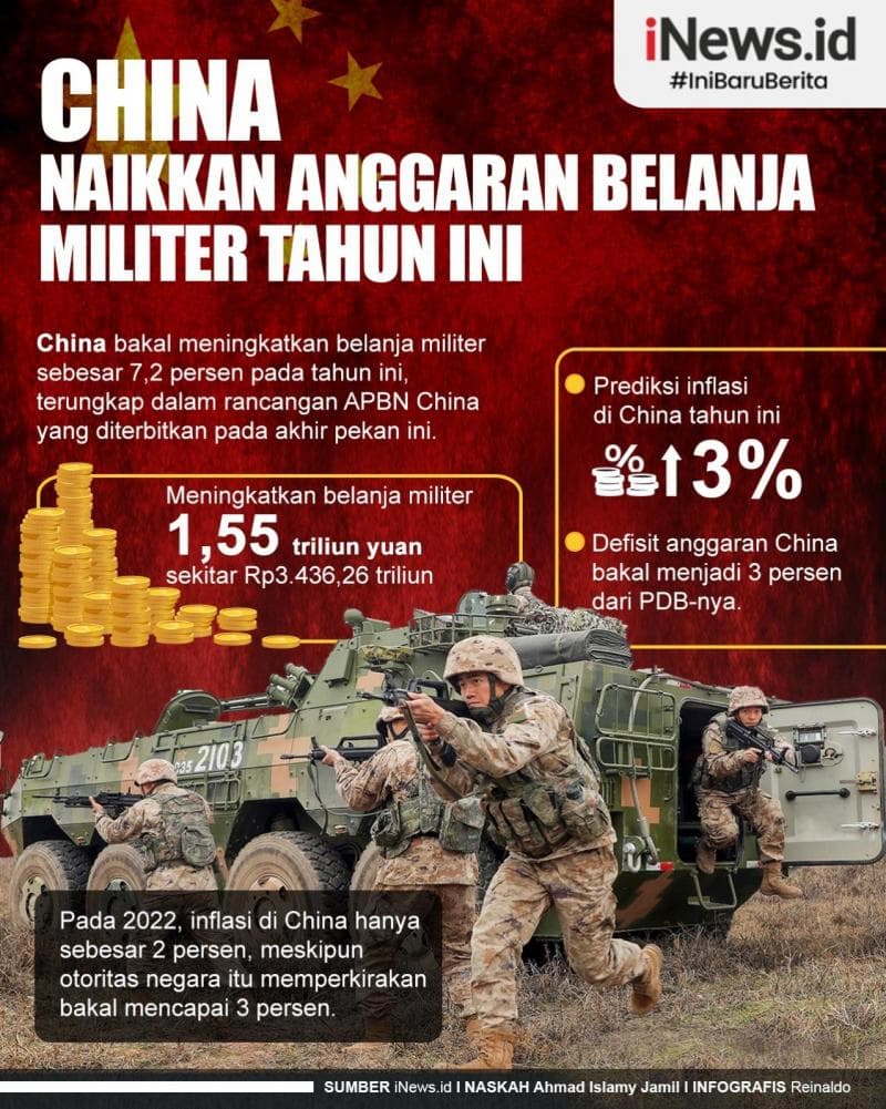 Infografis Anggaran Militer China Tahun Ini Naik Jadi Rp3.436 Triliun