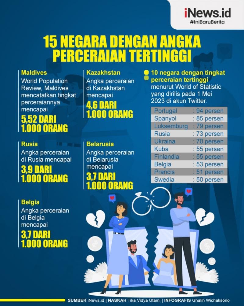 Infografis 15 Negara dengan Angka Perceraian Tertinggi