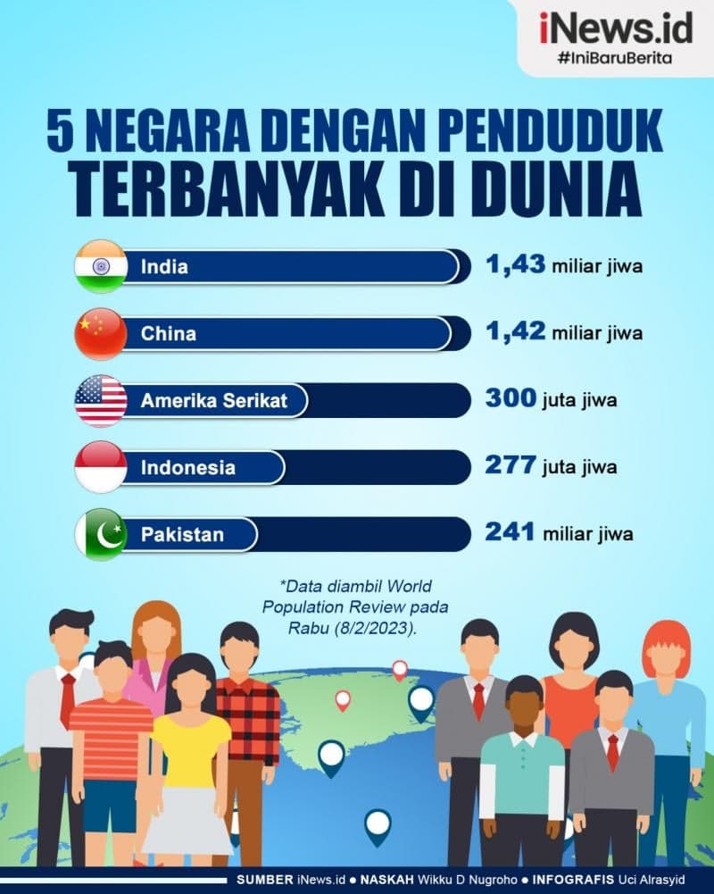 Infografis 5 Negara dengan Penduduk Terbanyak di Dunia Infografis 5 Negara dengan Penduduk Terbanyak di Dunia