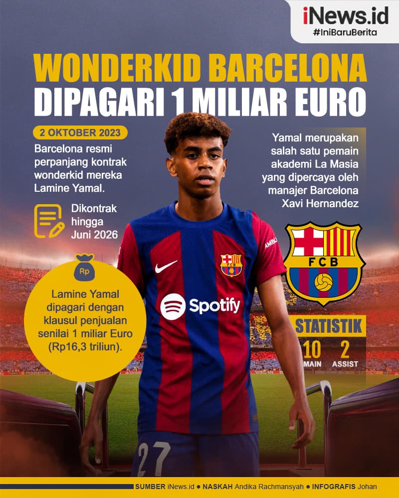 Infografis Lamine Yamal Perpanjang Kontrak Baru dengan Klausul Fantastis!