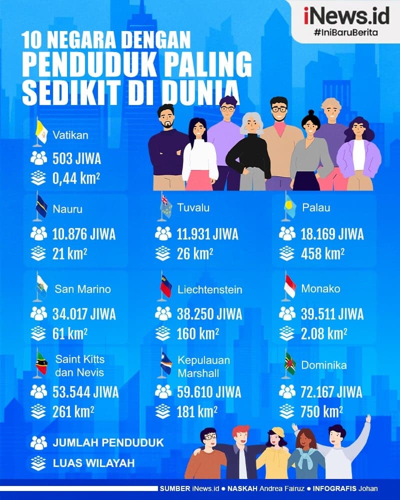 Infografis Daftar 10 Negara dengan Jumlah Penduduk Paling Sedikit di Dunia Infografis Daftar 10 Negara dengan Jumlah Penduduk Paling Sedikit di Dunia