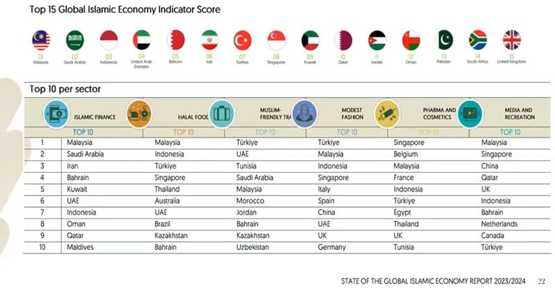 Laporan SGIE Terbaru: Indonesia Tempati Peringkat ke-3 Laporan SGIE Terbaru: Indonesia Tempati Peringkat ke-3