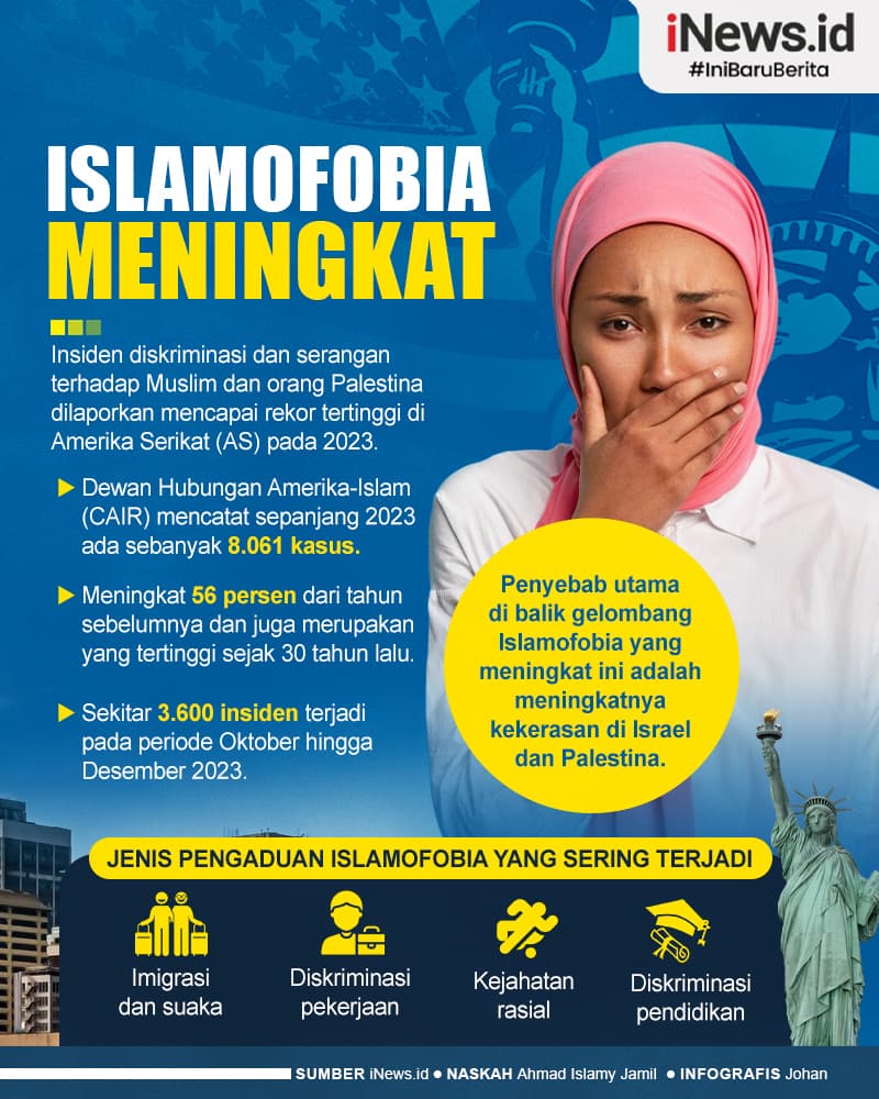 Infografis Islamofobia di AS Capai Rekor Tertinggi pada 2023, Umat Muslim jadi Target Serangan Rasisme!