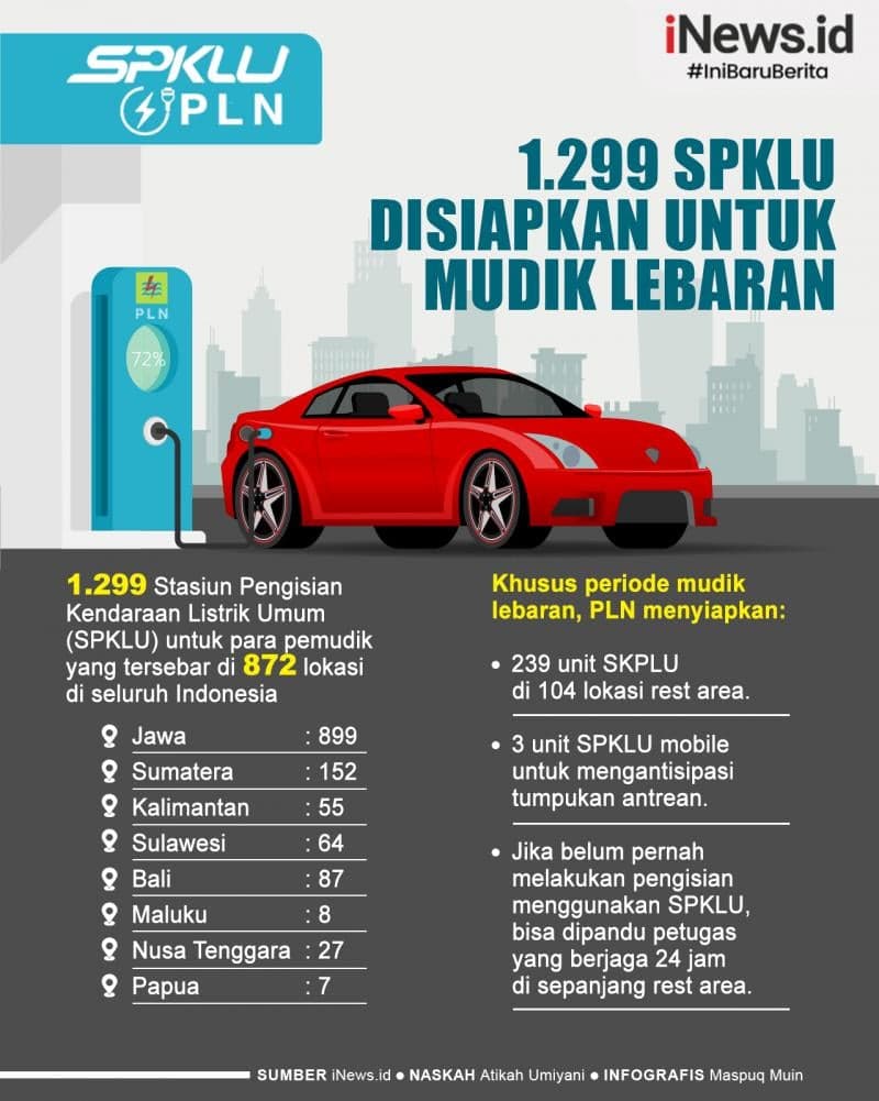 Infografis PLN Siapkan 1.299 SPKLU di Seluruh Indonesia untuk Mudik Lebaran