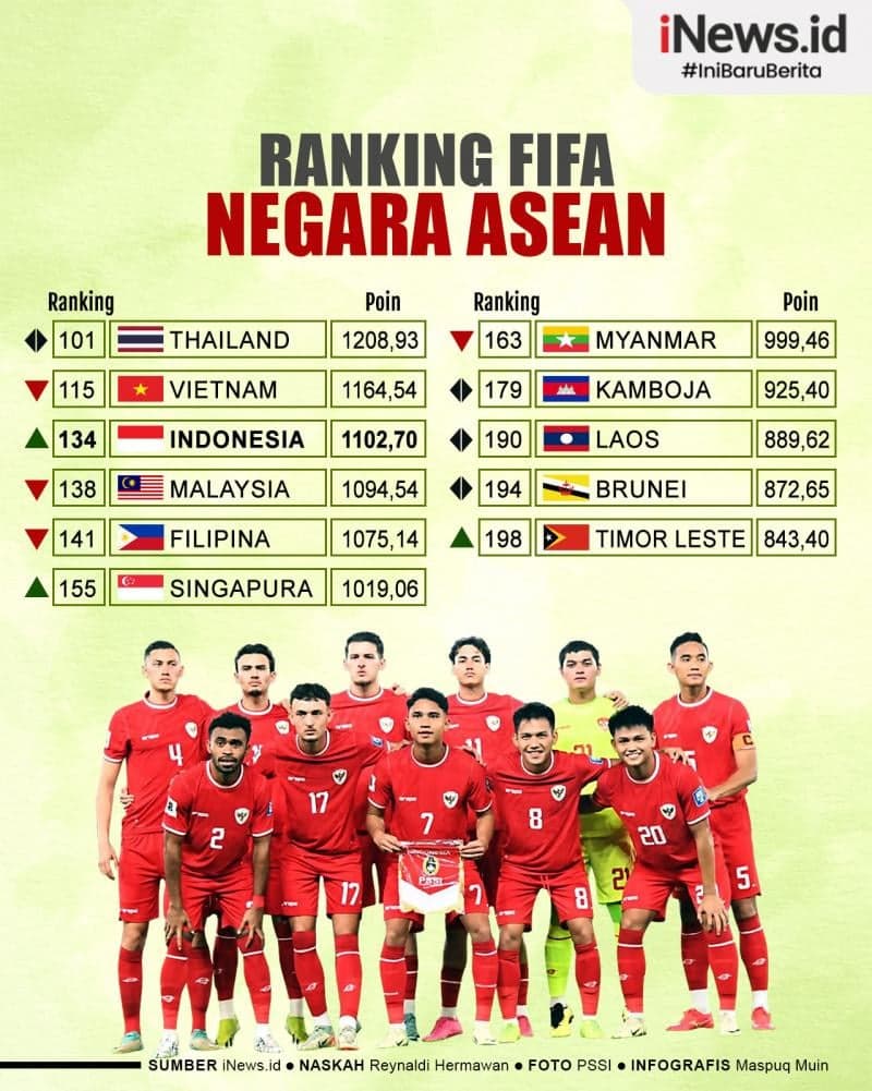 Infografis Ranking FIFA Negara ASEAN: Indonesia Gusur Malaysia