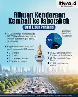 Infografis 162.553 Kendaraan Kembali ke Jabotabek usai Libur Panjang
