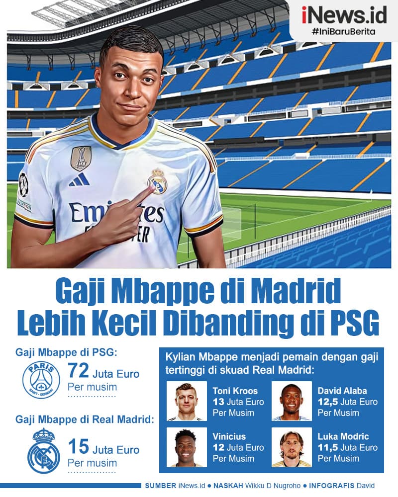 Infografis Gaji Kylian Mbappe di Real Madrid Lebih Kecil Dibanding di PSG