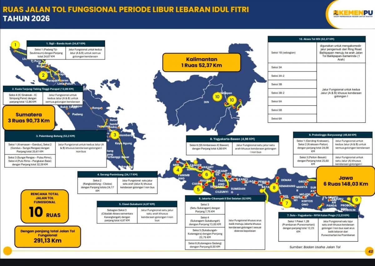 10 Ruas Tol Fungsional Dibuka saat Mudik Lebaran 2026, Berikut Daftarnya