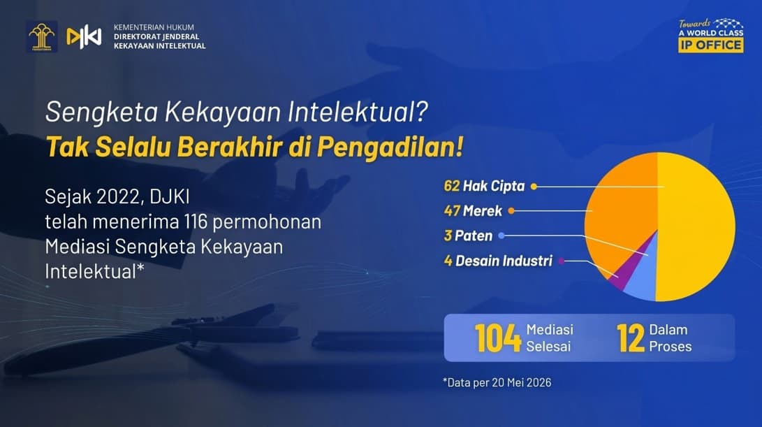 DJKI: 104 Sengketa Kekayaan Intelektual Selesai Lewat Mediasi