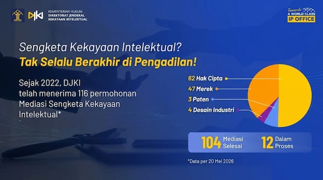 DJKI: 104 Sengketa Kekayaan Intelektual Selesai Lewat Mediasi