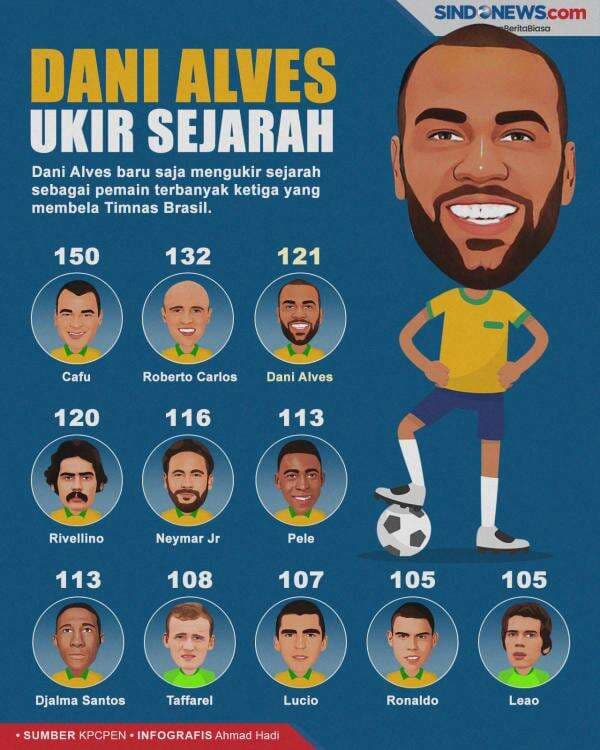Ini Daftar Pemain yang Paling Banyak Membela Timnas Brazil