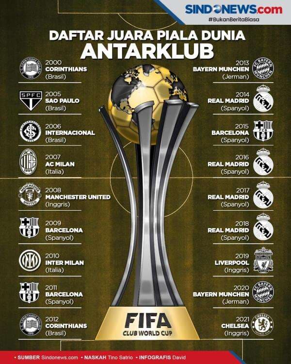 Chelsea Cetak Sejarah, Berikut Daftar Juara Piala Dunia Antarklub