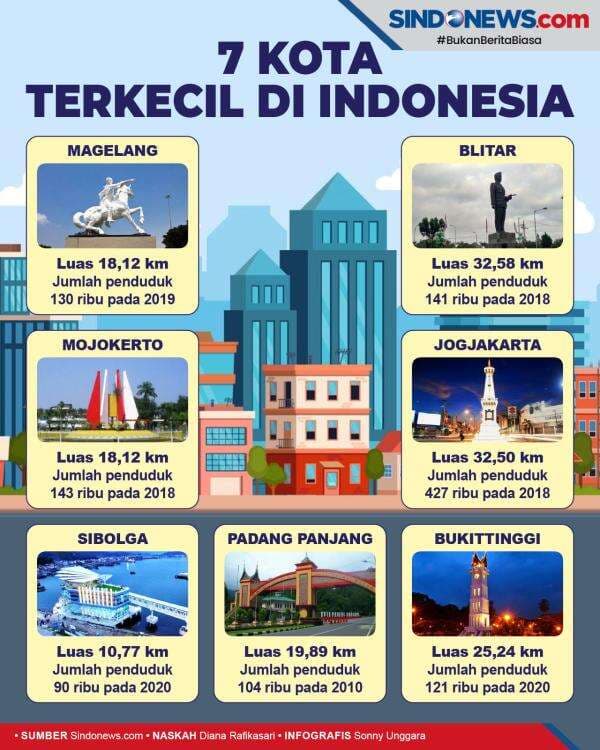 Ini 7 Kota Terkecil di Indonesia, Ada yang Mirip Kelurahan