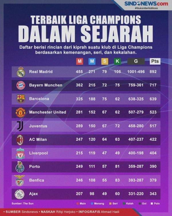 Klub-Klub Terbaik dalam Sepanjang Sejarah Liga Champions