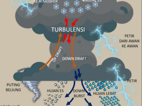 Penyebab Terjadi Hujan Es yang Mengguyur Kota Surabaya dan Madiun, Ini Penjelasan BMKG