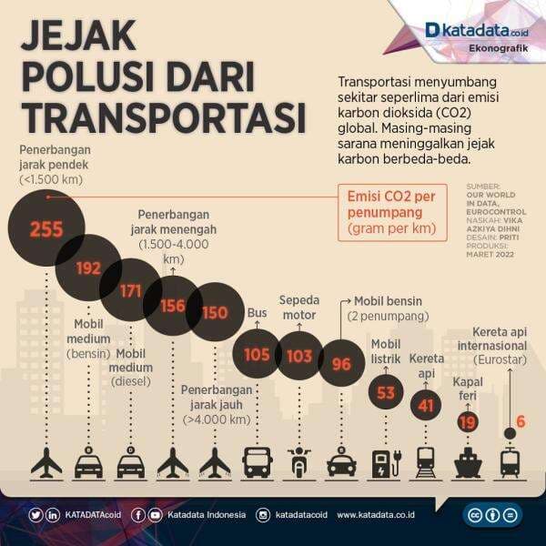 Jejak Polusi dari Transportasi