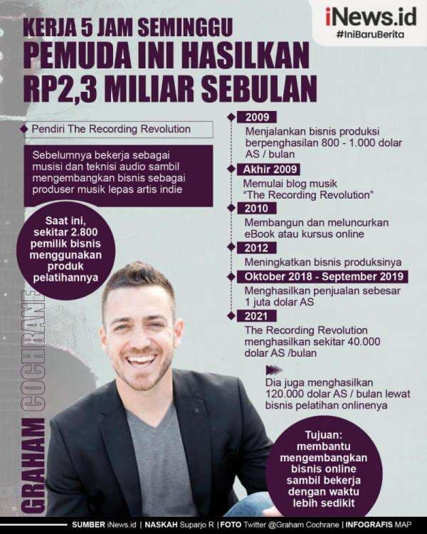 Infografis Kerja 5 Jam Seminggu, Pemuda Ini Hasilkan Rp2,3 Miliar Sebulan Infografis Kerja 5 Jam Seminggu, Pemuda Ini Hasilkan Rp2,3 Miliar Sebulan