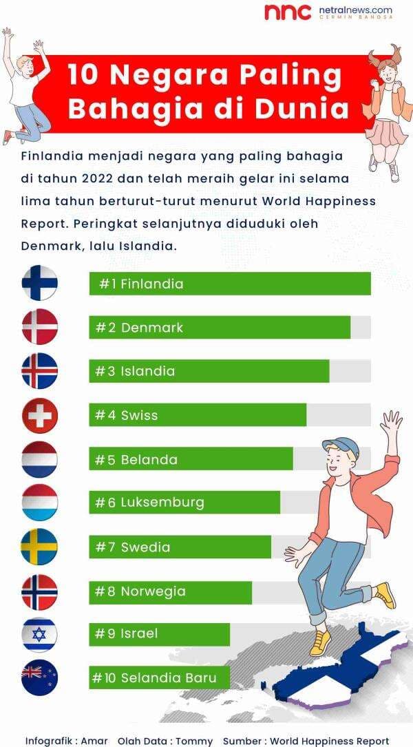 10 Negara Paling Bahagia di Dunia