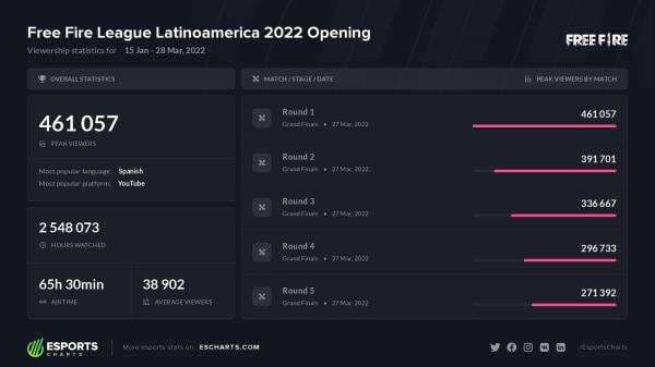 Mengintip Popularitas Free Fire di Amerika Latin di 2022
