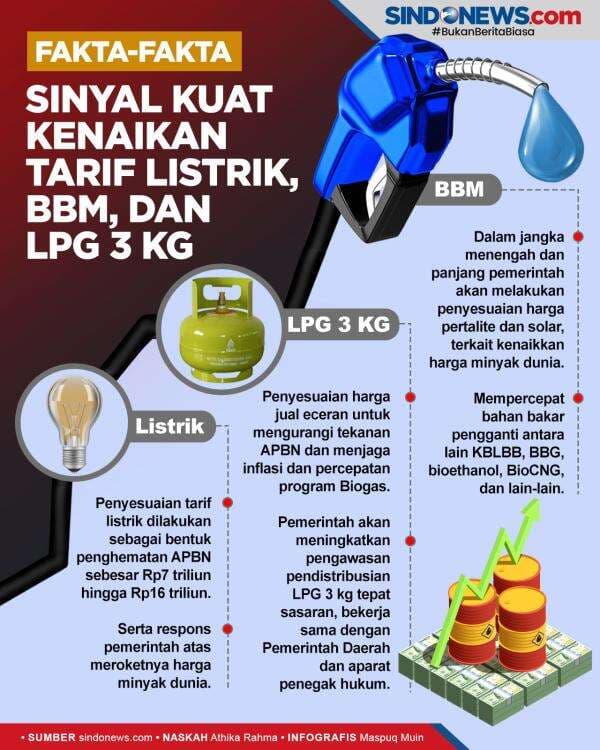 Fakta-fakta Sinyal Kuat Kenaikan Tarif Listrik, BBM, dan LPG 3 Kg