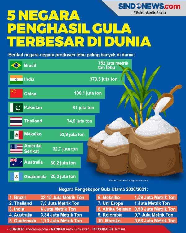Berikut Ini 5 Negara Penghasil Gula Terbesar di Dunia