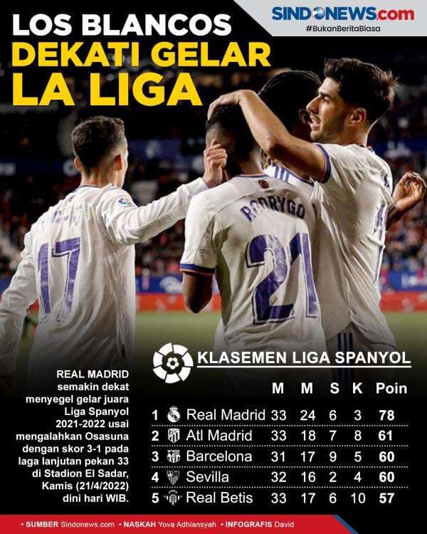 Hajar Tuan Rumah Osasuna, Real Madrid Dekati Gelar Juara La Liga