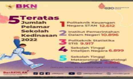 H-5  Penutupan Pendaftaran Sekolah Kedinasan 2022,  Pendaftar STAN Capai 12.016 Orang