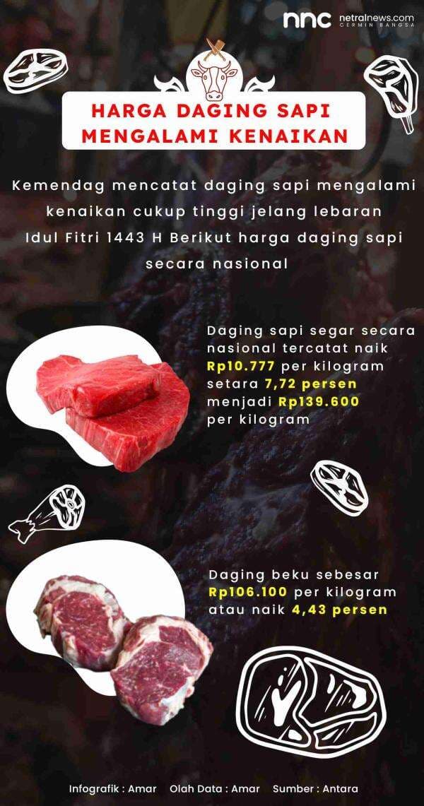 Harga Daging Sapi Mengalami Kenaikan