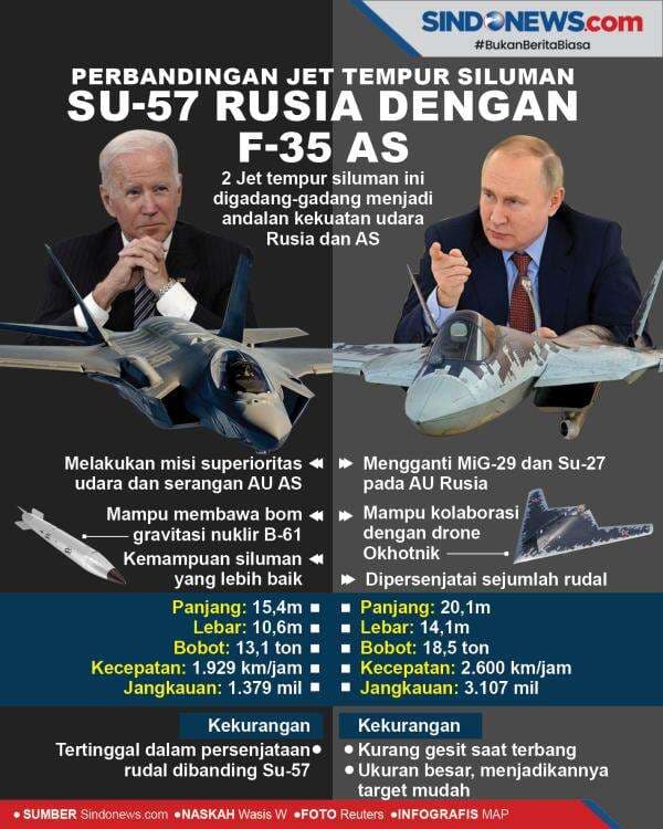 Perbandingan Jet Tempur Siluman Su-57 Rusia dengan F-35 AS