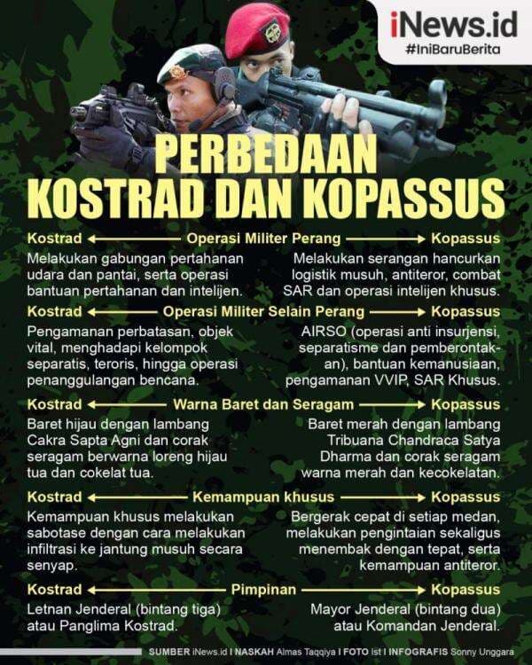 Infografis Perbedaan Kostrad dan Kopassus