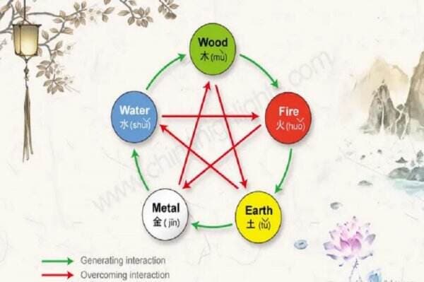 Karakter Unsur Air, Logam, Bumi, Api dan Kayu Menurut Fengshui