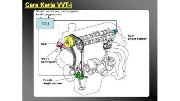 Cara Kerja VVT-i Teknologi pada Mobil Toyota Terbaru, Ini Fungsi Utama dan Kelebihannya