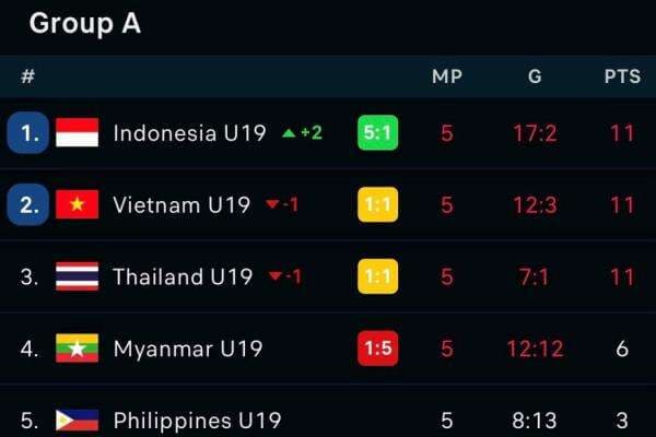 Aturan AFF Ini Yang Bikin Timnas U-19 Indonesia Gagal Lolos Semifinal