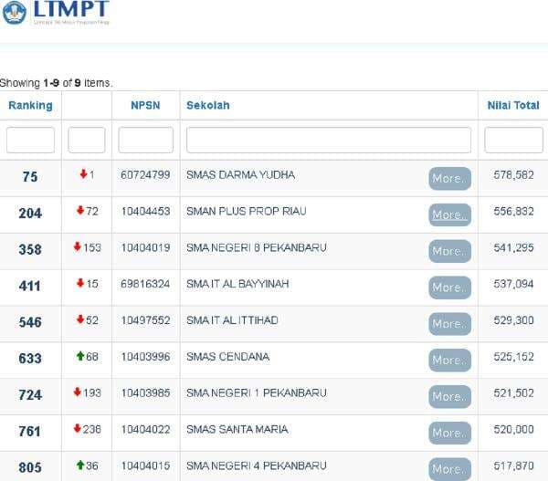 Daftar SMA Terbaik di Pekanbaru Versi LTMPT, Cek!