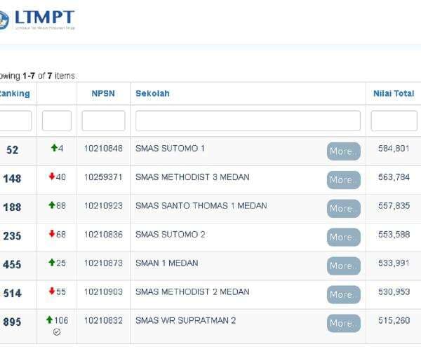 Berikut 7 SMA Terbaik di Medan Versi LTMPT, Cek!