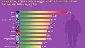 10 Negara dengan Tingkat Obesitas Tertinggi di Dunia