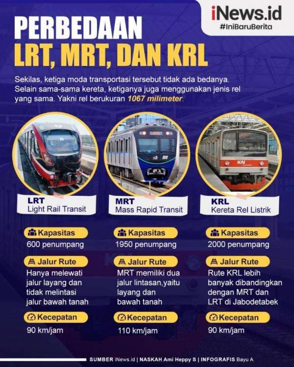 Infografis Perbedaan LRT, MRT, dan KRL