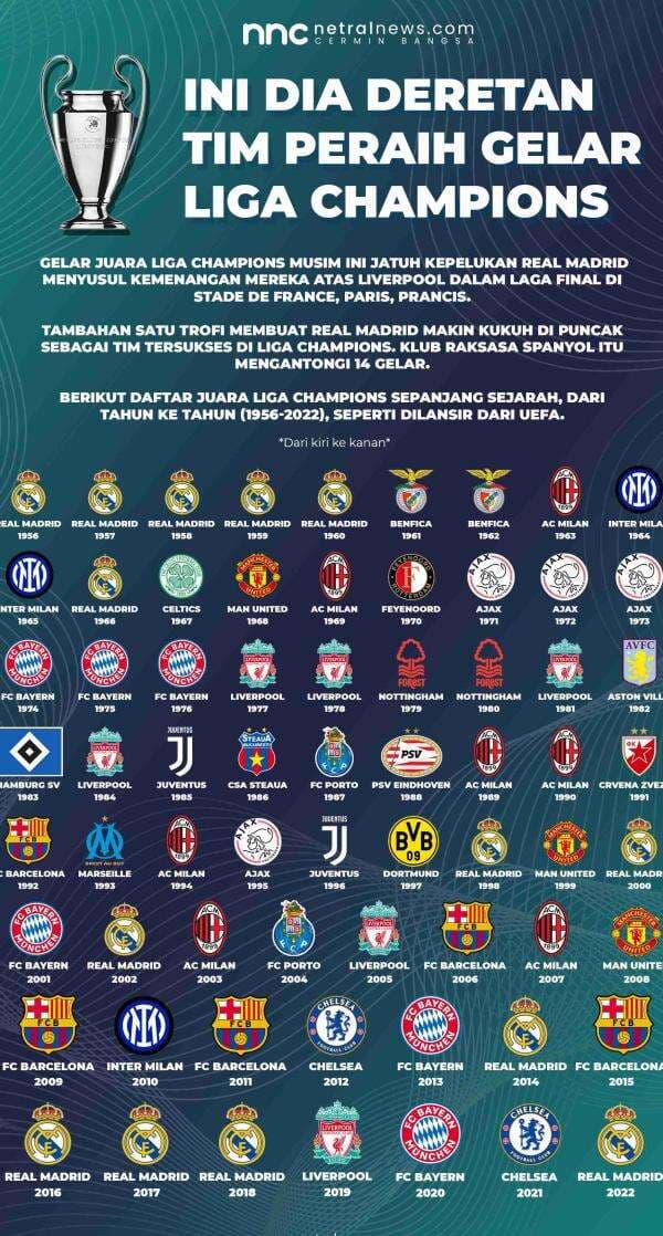 Deretan Juara Liga Champions Sepanjang Masa 1956-2022