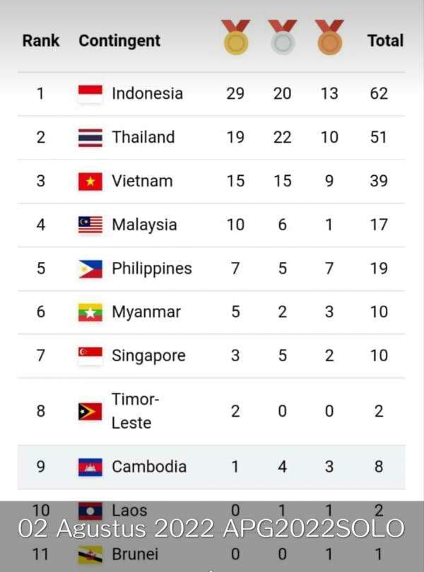 Hari Ketiga, Indonesia Kokoh di Urutan Pertama Perolehan Medali ÀSEAN Para Games 2022