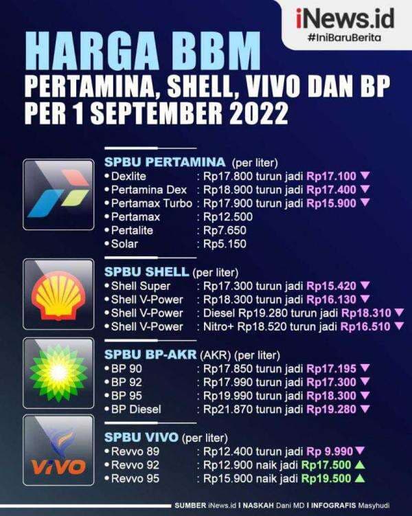Inilah Infografis Harga BBM Per 1 September 2022 Inilah Infografis Harga BBM Per 1 September 2022