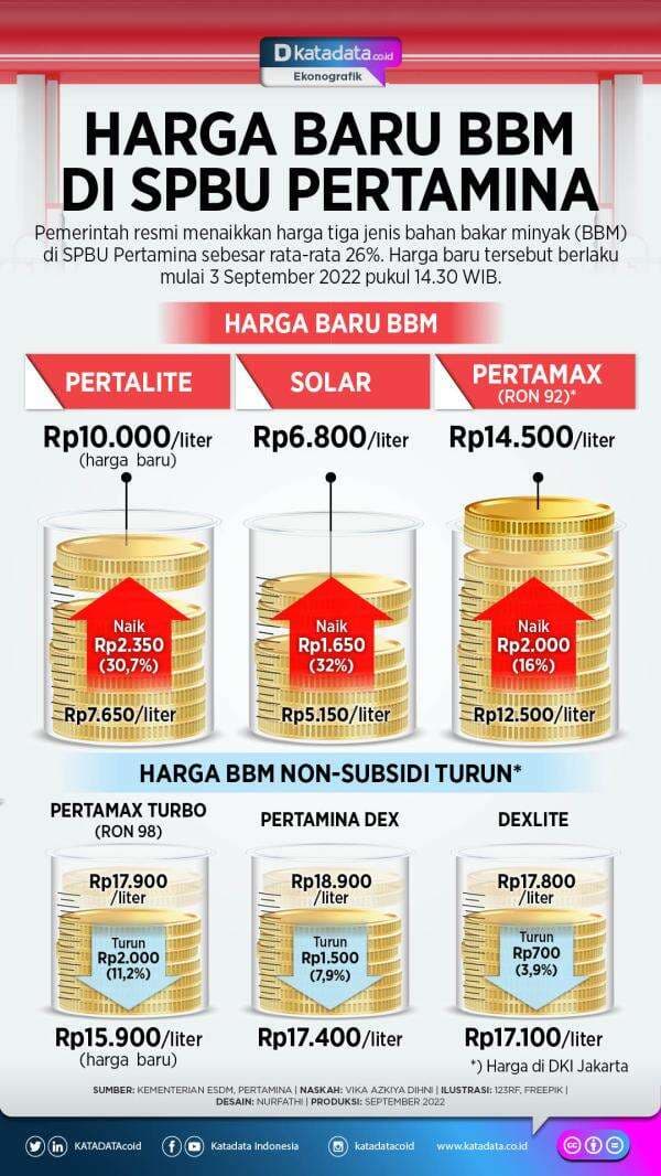 Harga Baru BBM di SPBU Pertamina