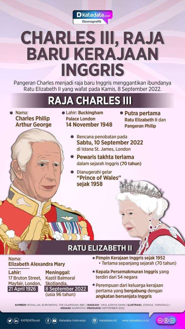 Raja Charles III, Penguasa Baru Kerajaan Inggris
