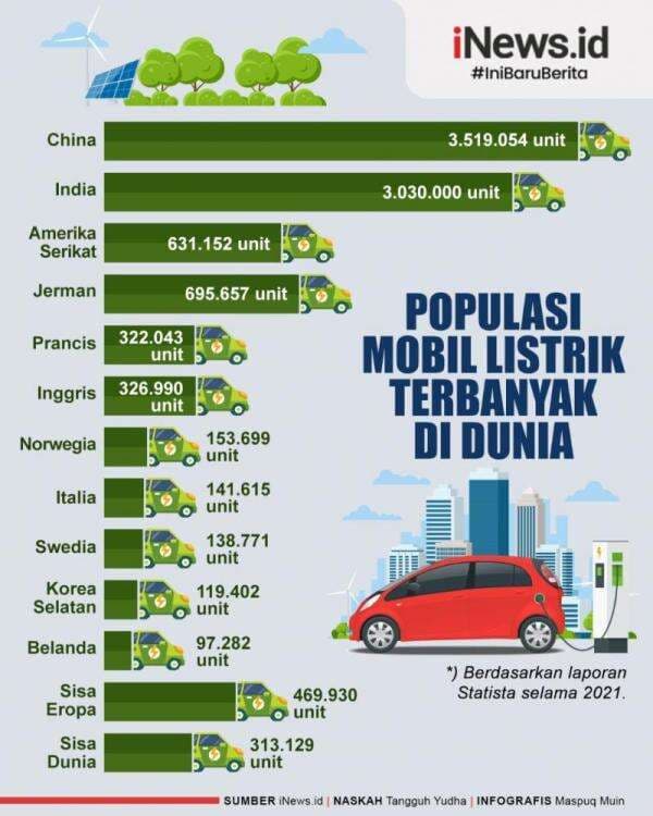 Infografis Populasi Mobil Listrik Terbanyak di Dunia, Eropa di Bawah China dan India Infografis Populasi Mobil Listrik Terbanyak di Dunia, Eropa di Bawah China dan India