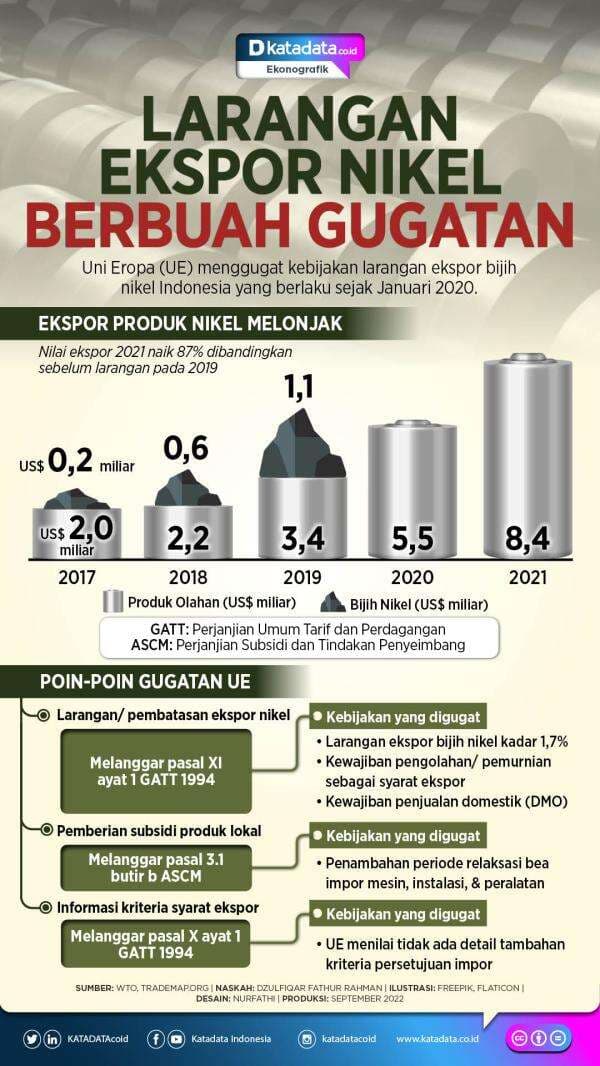 Larangan Ekspor Nikel Berbuah Gugatan